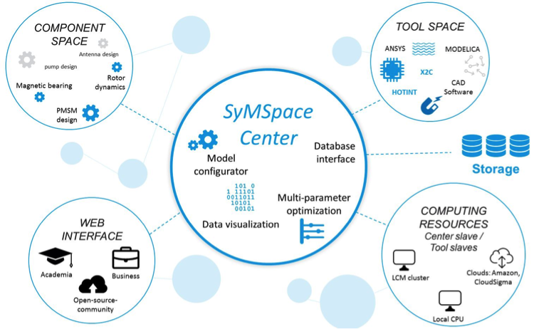 Description of the SyMSpace Center