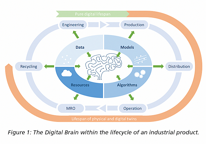 Figure 1- The Digital Brain within the lifecycle of an industrial product_